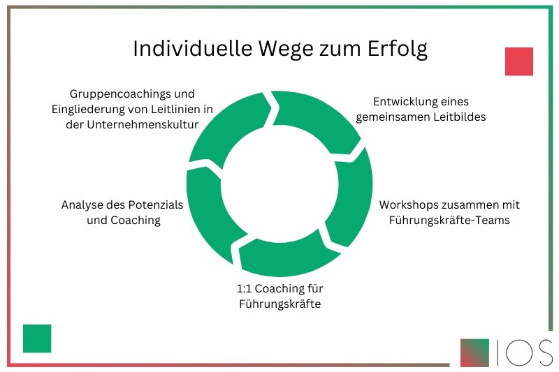 Grafik zur Führungskräfte Coaching Definition