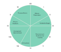 Grafik: Kollegiales Team Coaching KTC Ablauf