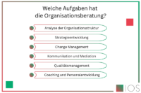Grafik zu den Organisationsberater Aufgaben