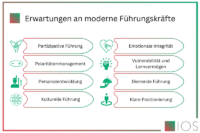 Grafik den Erwartungen an eine Führungskraft