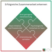 Eine IOS Grafik mit vier Elementen, an denen man eine erfolgreiche Zusammenarbeit erkennen kann.