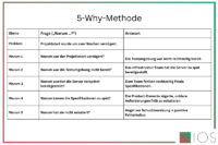 Beispiel 5-Why-Methode