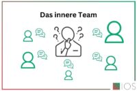 Abbildung mit inneren Anteilen als das innere Team