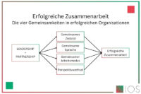 Übersicht der 4 Gemeinsamkeiten erfolgreicher Zusammenarbeit
