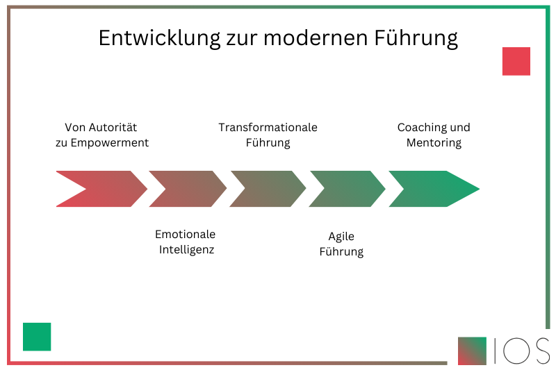Grafik moderne Führungsstile