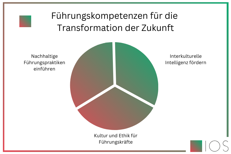 Grafik zur Stärkung von Führungskompetenzen