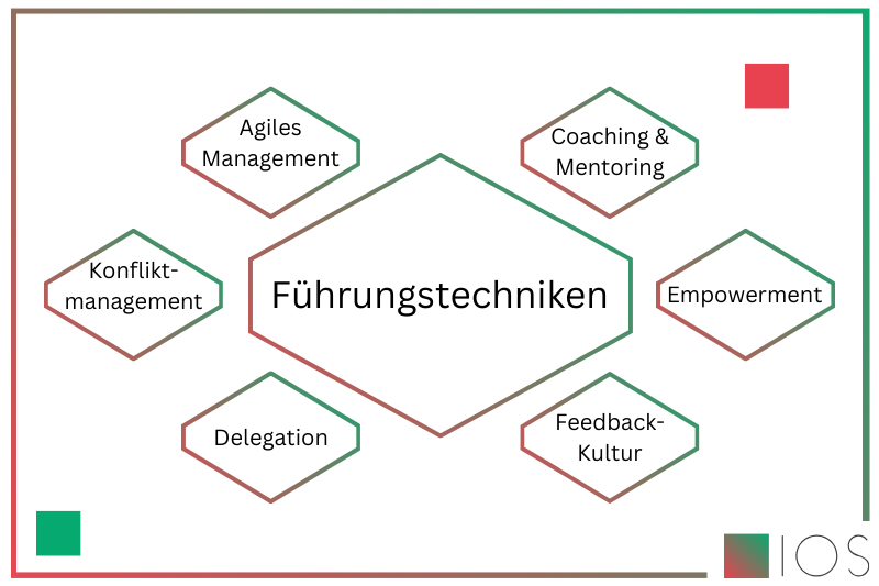 Grafik unterschiedlicher Führungstechniken