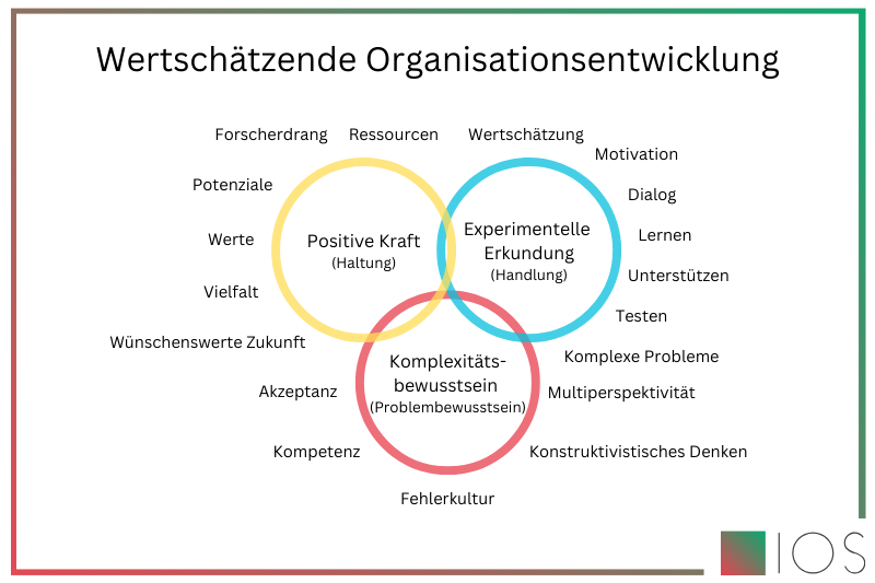 Grafik zur Organisationsberatung Definition