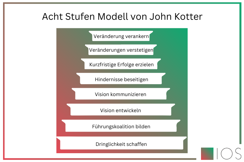 Grafik zu acht Stufen Modell von John Kotter