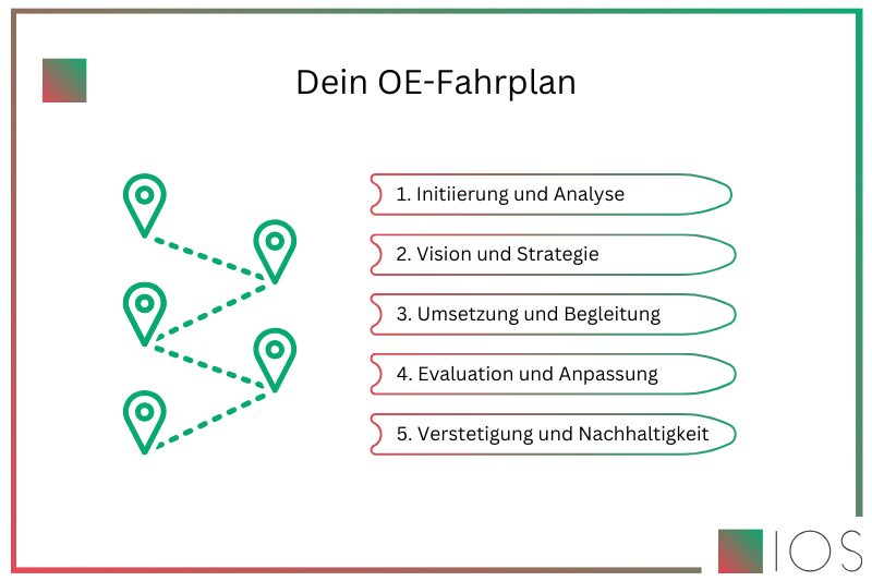 Grafik zum Fahrplan der Veränderungsprozesse eines Unternehmens