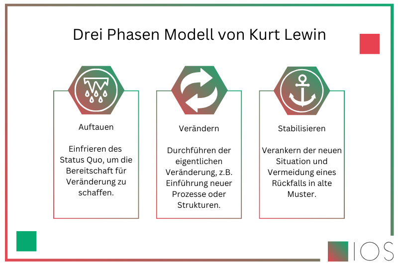 Grafik zum drei Phasen Modell von Kurt Lewin
