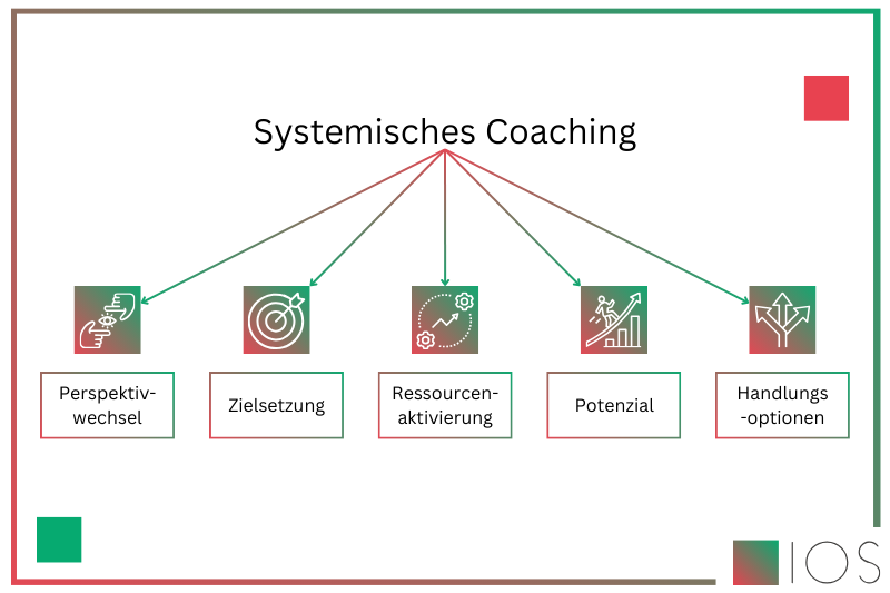 Grafik Systemisches Coaching Definition