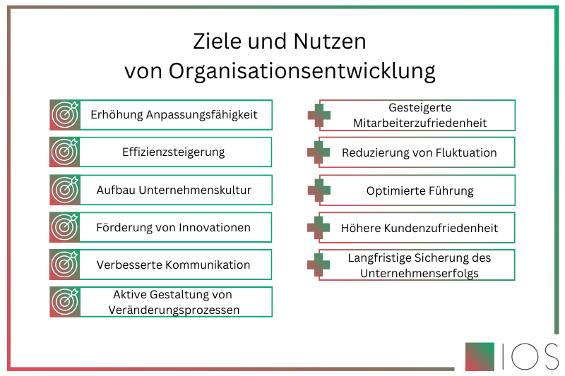 Grafik zu den Zielen und dem Nutzen einer Organisationsentwicklung