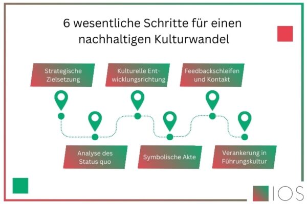 6 wesentliche Schritte für einen nachhaltigen Kulturwandel als IOS Infografik.