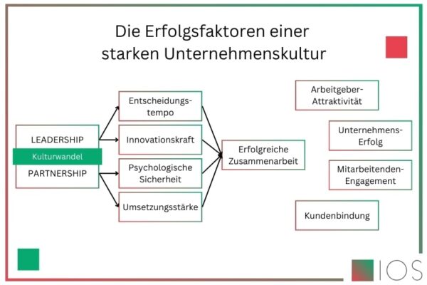 Die Erfolgsfaktoren einer starken Unternehmenskultur als IOS Infografik.