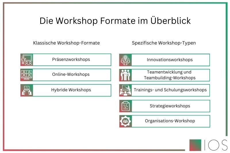 Die Workshop Formate im grafischen Überblick