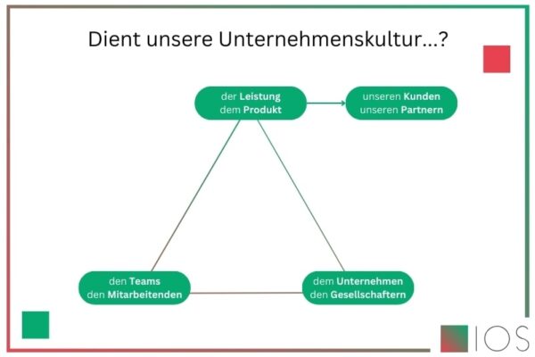 IOS Infografik zum Unternehmenskultur-Dreieck