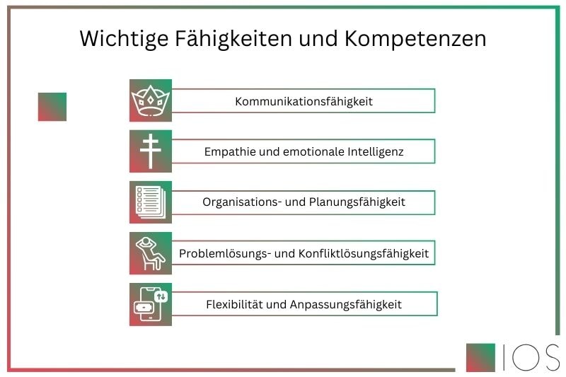 Wichtige Fähigkeiten eines Workshop Moderators in der grafischen Übersicht