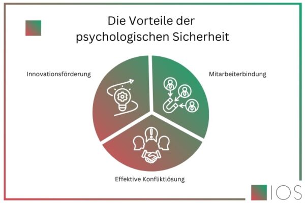 IOS Infografik über die Vorteile psychologischer Sicherheit.