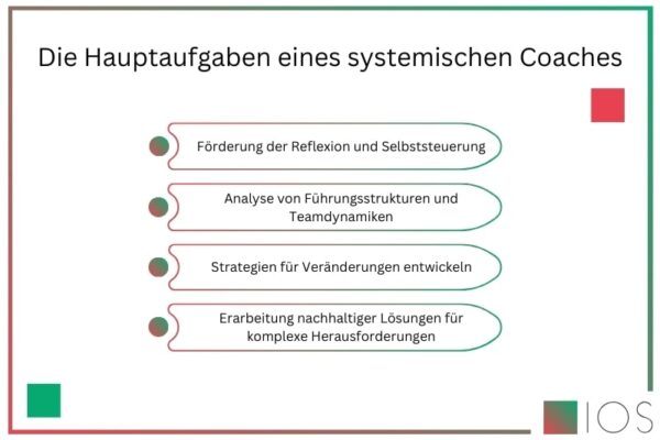 IOS Infografik zu den  Hauptaufgaben eines systemischen Coaches
