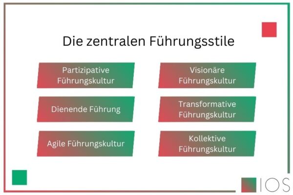 IOS Infografik zu den zentralen Führungsstilen.