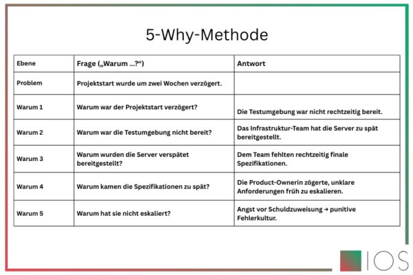 Eine IOS Infografik zur '5 Why Methode'.