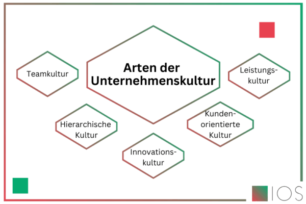 IOS Infografik zu den verschiedenen Arten der Unternehmenskultur.