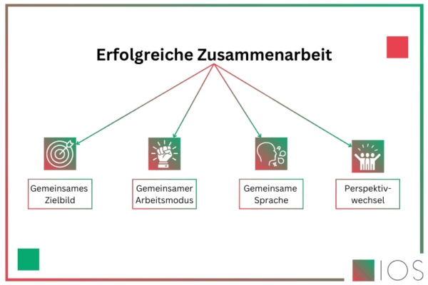 Eine IOS Infografik zur erfolgreichen Zusammenarbeit.