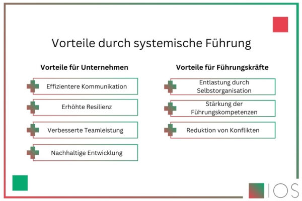 Eine IOS Infografik zu den Vorteilen systemischer Führung.